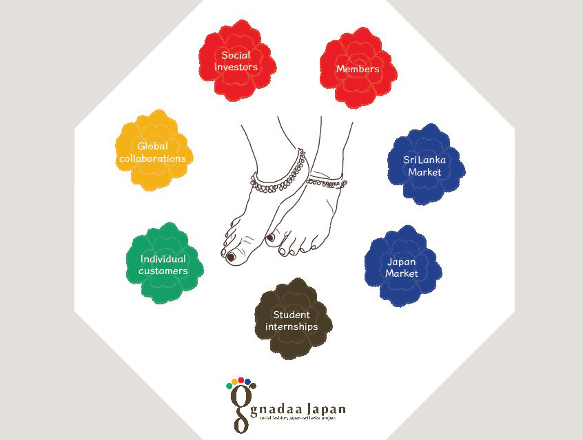Gnadaa_social_model